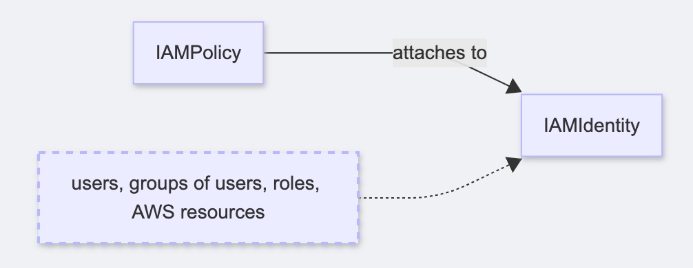 Identity Access Management